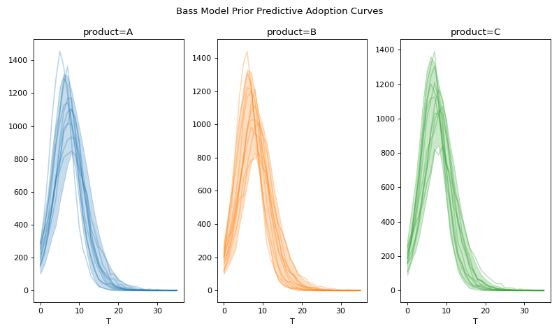 ../../_images/pymc_marketing-bass-model-1.png