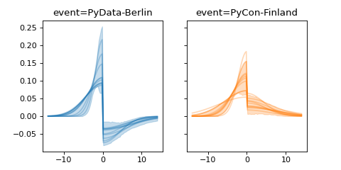 ../../_images/pymc_marketing-mmm-events-AsymmetricGaussianBasis-1.png