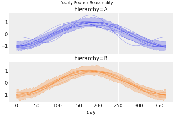 ../../_images/pymc_marketing-mmm-fourier-1.png
