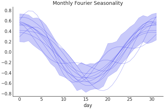 ../../_images/pymc_marketing-mmm-fourier-MonthlyFourier-1.png