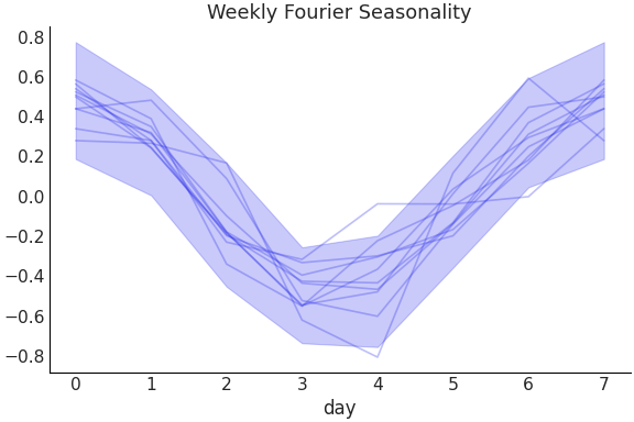 ../../_images/pymc_marketing-mmm-fourier-WeeklyFourier-1.png
